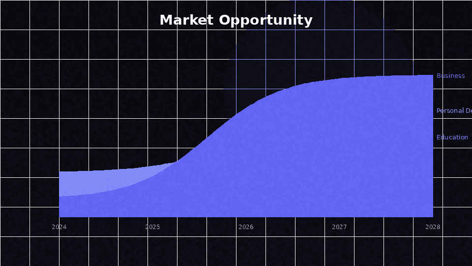 Market Opportunity — Growth curves for Personal Development, Education and Business segments